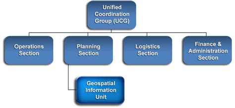 The unified coordination group ics 800 - Course Objectives: At the completion of this course, you should be able to: Explain the principles and basic structure of the Incident Command System (ICS). Describe the NIMS management characteristics that are the foundation of the ICS. Describe the ICS functional areas and the roles of the Incident Commander and Command Staff.